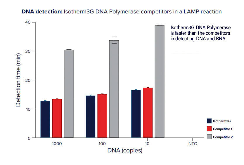 Isotherm3G DNA Polymerase