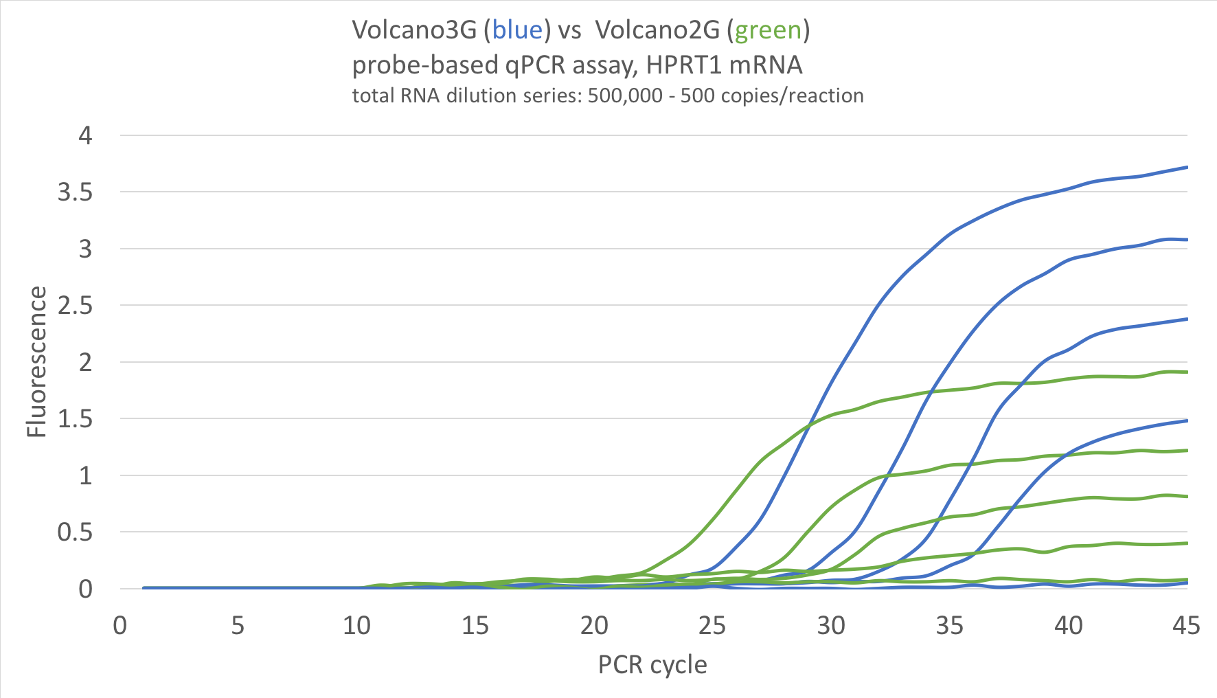 Volcano2G Volcano3G comparison